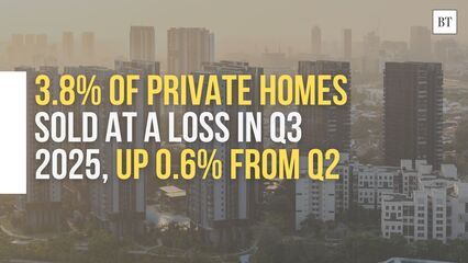 3.8% of private homes sold at a loss in Q3 2025, up 0.6% from Q2