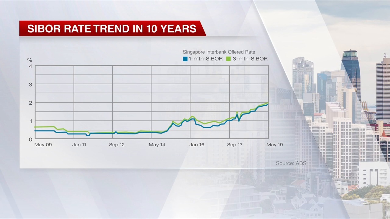 Singapore home loan rates expected to remain steady as US Federal